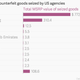 Origin of counterfeit goods by country